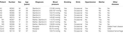 Single Cell RNA Sequencing Reveals the Pathogenesis of Aortic Dissection Caused by Hypertension and Marfan Syndrome